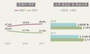서울 신혼부부 80% “가계 빚있다”…50% “대출 1억이상”