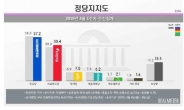 한국당, 국정농단 사태 이후 첫 지지율 30% 돌파
