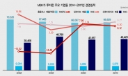 [홍길용의 화식열전] 사모펀드 MBK에 금융권 커지는 부담