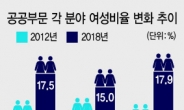 여성 교장·교감 43%…공공부문 ‘女 리더’ 지속 증가