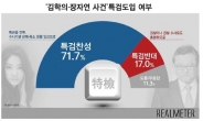 국민 10명 中 7명, “김학의ㆍ장자연 사건 특검 찬성”