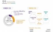 65세 이상 치매유병율 10%, 5년내 100만명 넘어선다