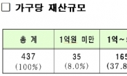 서울시 산하기관장ㆍ자치구 의원 평균 재산 10억 돌파…67%가 늘어