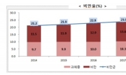 학생 4명 중 1명은 ‘비만’…학생 평균 신장 5년동안 제자리