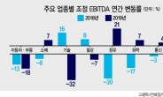 S&P “부정적” vs 무디스 “긍정적”…한국기업 엇갈린 신용전망