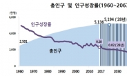 [장래인구 특별추계]총인구 2028년 정점으로 감소 시작…2067년에 4000만명대 아래로