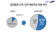 삼성證 해외투자 10조 돌파...1분기 수익률 9.43%