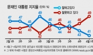 文 대통령 국정지지율 40%도 ‘위태’