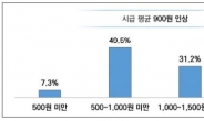 서울 노인돌봄기관 86% “최저임금 올라 인건비 부담”