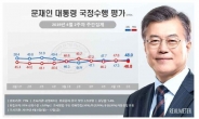 文 지지율 48%…강원 산불ㆍ韓美회담 효과로 소폭 상승