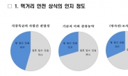 국민 57%, 잘못된 ‘먹거리 안전 상식’ 갖고있어