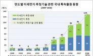 미세먼지 측정기술 관련 특허출원, 10년간 12배 폭증