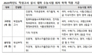 [2020 대입] 적성고사, 내신ㆍ수능 4등급 서울ㆍ수도권 대학 진학 기회