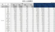 [3월 한국관광통계] 전년 동월 대비 12.4% 증가 153만여명 방한