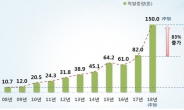 관세청, 아태지역 필로폰 합동단속 실시