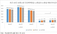 ‘운동↓ 스마트폰↑’ 초·중·고생, 체력 떨어졌다…‘저체력’ 학생 증가