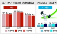 ‘운동 ↓ 스마트폰 ↑’ 초·중·고생, 체력 떨어졌다