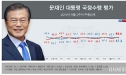민주ㆍ한국당 지지율, 1.6%포인트 차로 확 줄었다