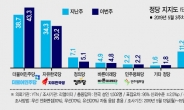 ‘달창발언’ 후폭풍?…한국당 지지율 급락