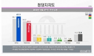 민주당 지지율 42.3%…한국당에 11%포인트 격차 벌렸다