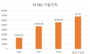 SK E&S 이익급증…SK, TRS 부담 줄었다