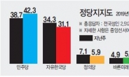 42.3%…민주당 지지율 7개월만에 최고치