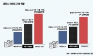 세종시 아파트 몸값 결정하는 요인은? ‘중심상업지구 및 BRT와의 거리’