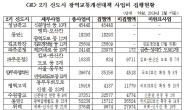 홍철호 “2기 신도시 교통사업비 10조 넘게 미집행”