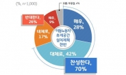 ‘이재명 청소원ㆍ경비원 근무개선’..도민 73% 찬성