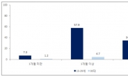 YㆍZ세대 니트족 67% “취업준비 중”…34.8% “1년 이상 실업”