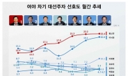 오차범위 내 양강…황교안 상승세 둔화, 이낙연 20% 돌파