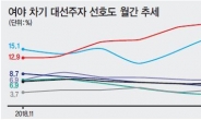 이낙연 첫 20% 돌파…황교안 상승세 둔화