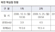 “北 6차 핵실험 위력 히로시마보다 16배 강력”