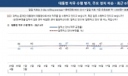 미리 보는 내년 총선…정부지원론 47% vs 정권심판론 40%