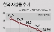 2017년 자살률  5% 줄었지만…OECD국 중 2위 ‘심각’