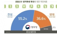 국민 55.2%, “운동선수에 대한 병역특례 확대해야”