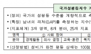 여가부, 10년만에 ‘국가성평등지수’ 개편 추진