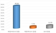 인천기업 산ㆍ학협력 경험 80% 재참여 원해