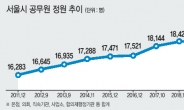 서울시 공무원, 8년간 2100명 늘었다