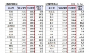 보험사 3월말 RBC 두자릿수 상승…MG손보, DB생명 최하