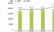 정부, 작년 R&D 예산으로 19조7800억원 집행