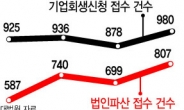 ‘나아질 것’ 기대 접는 기업들…경영난에 ‘포기’ 택했다