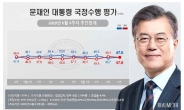 文 대통령 지지도 47.6%로 긍ㆍ부정 동률