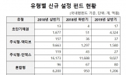 안전자산 선호에 신규펀드도 채권형만 늘어