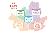 서울 소비경기지수 5월 2.4% 증가…가전·인터넷 쇼핑 주도