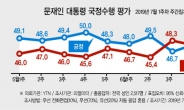 文대통령 지지도 6주만에 50%대 넘었다