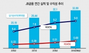 JB금융 김기홍 회장 “성장보다 수익성”