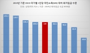 [8590원 근거 논란]韓최저임금, OECD 5위라는데…현실 외면한 노동계
