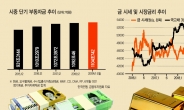 “기준금리 0%대, 초저금리시대 회귀”…1100조 부동자금 어디로