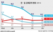 ‘늦었지만…’ 국산화 R&D ‘투트랙’ 가속